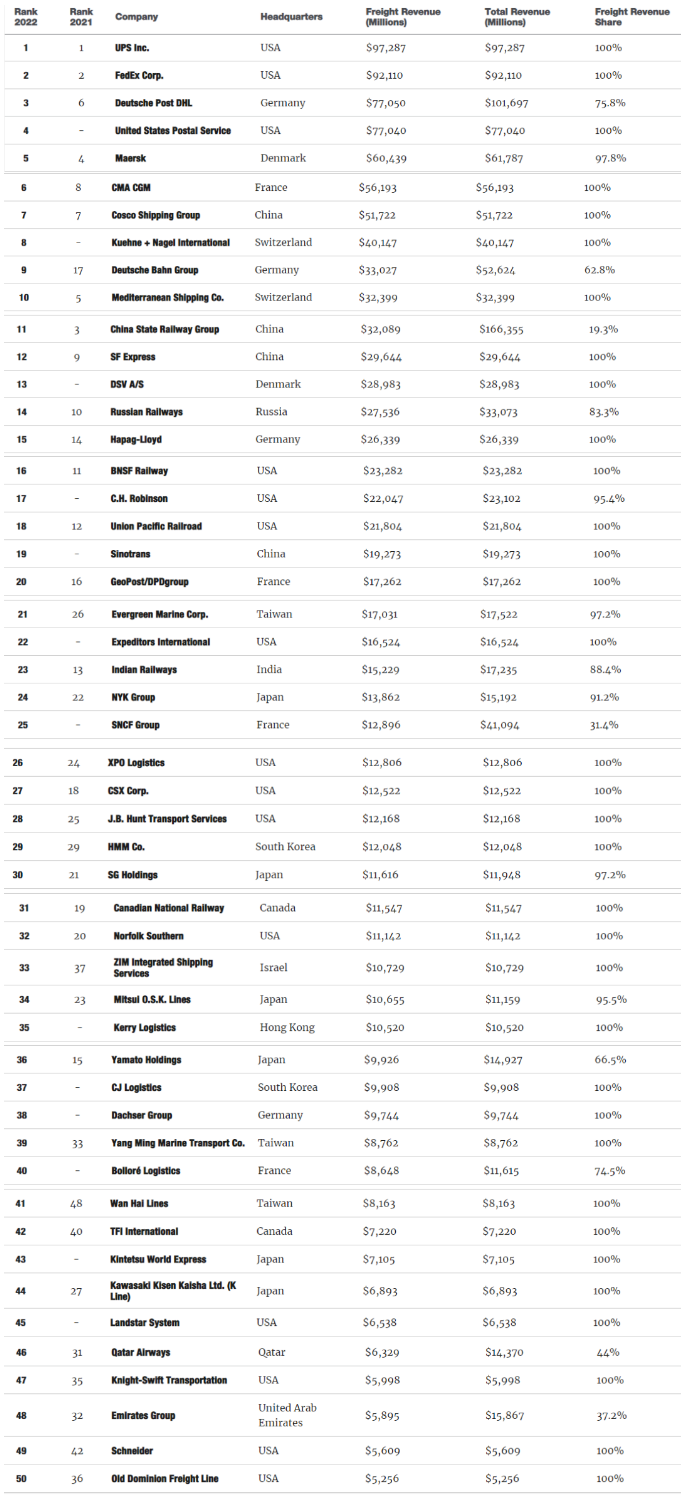 全球货运企业50强名单！