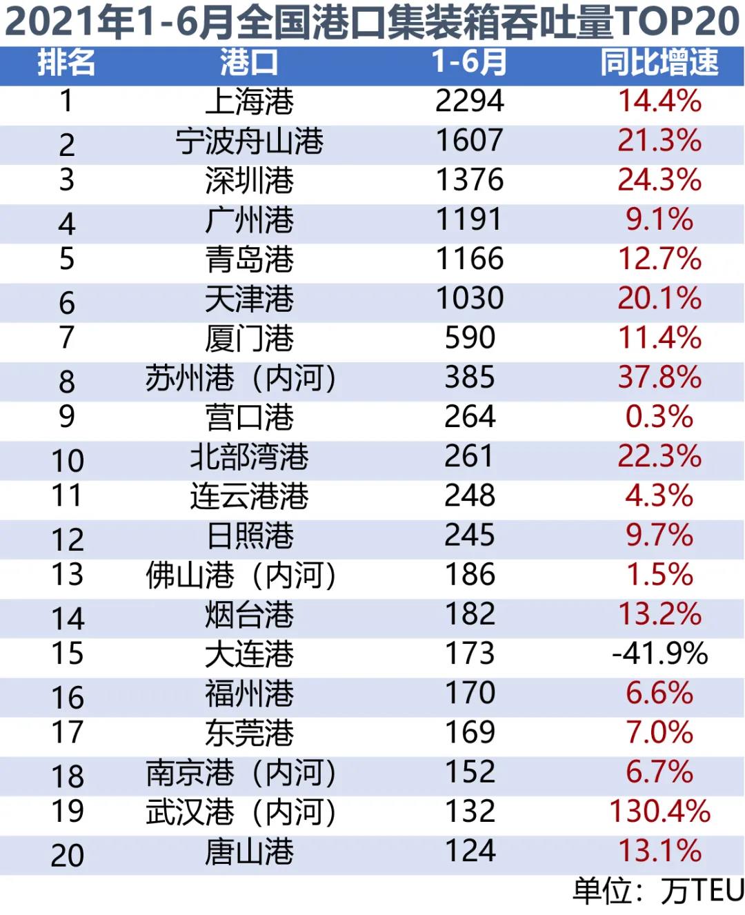 2021年1-6月全国港口集装箱呑吐量TOP20