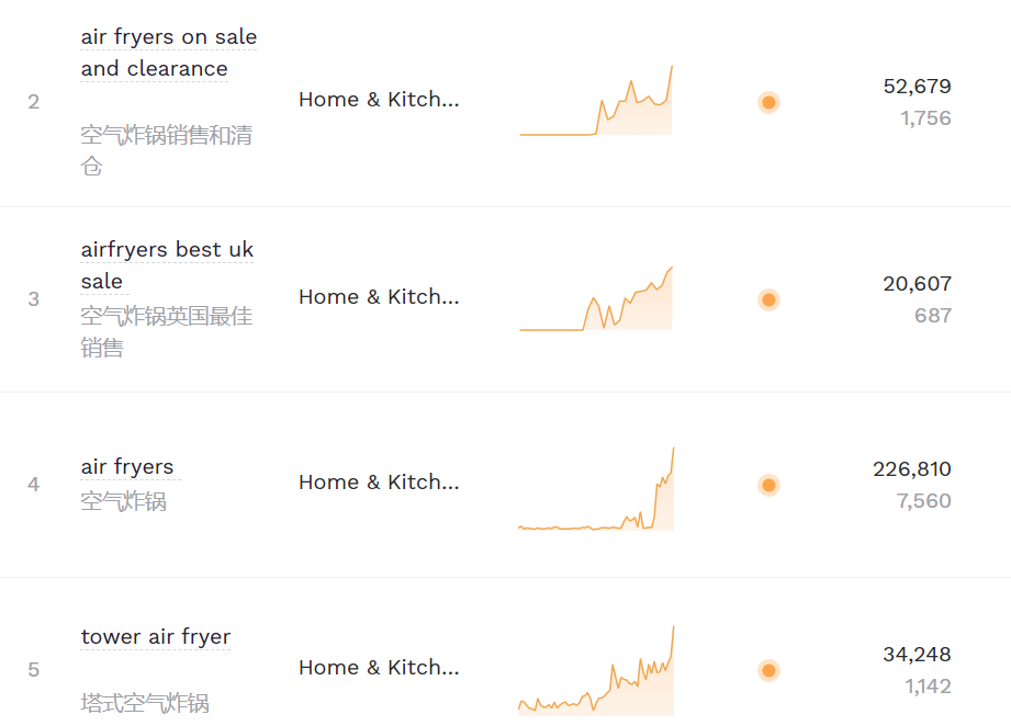 TikTok搜索量周榜第一!这款单品又“炸”了
