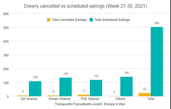 到7月份为止，东西贸易主要航线的取消航次总数将同比减少14%，而有效运力部署将同比增长13%。