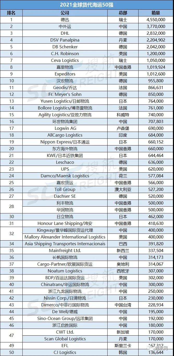 2021全球海運(yùn)、空運(yùn)貨代企業(yè)50強(qiáng)榜單！