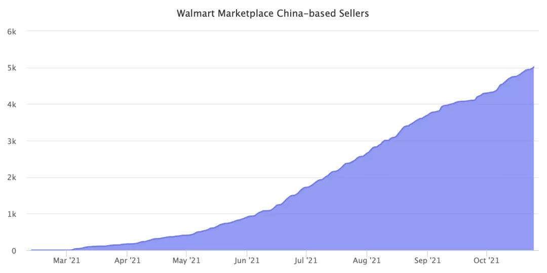 沃尔玛新增5000名中国卖家！