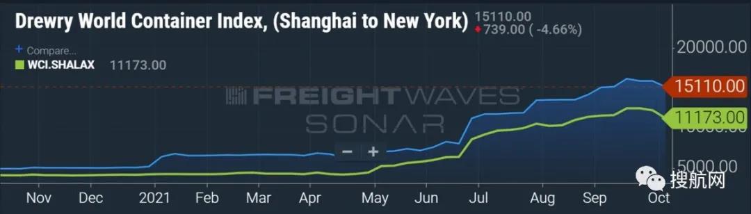 中国港口拥堵大幅缓解，跨太平洋航线运费有所下降