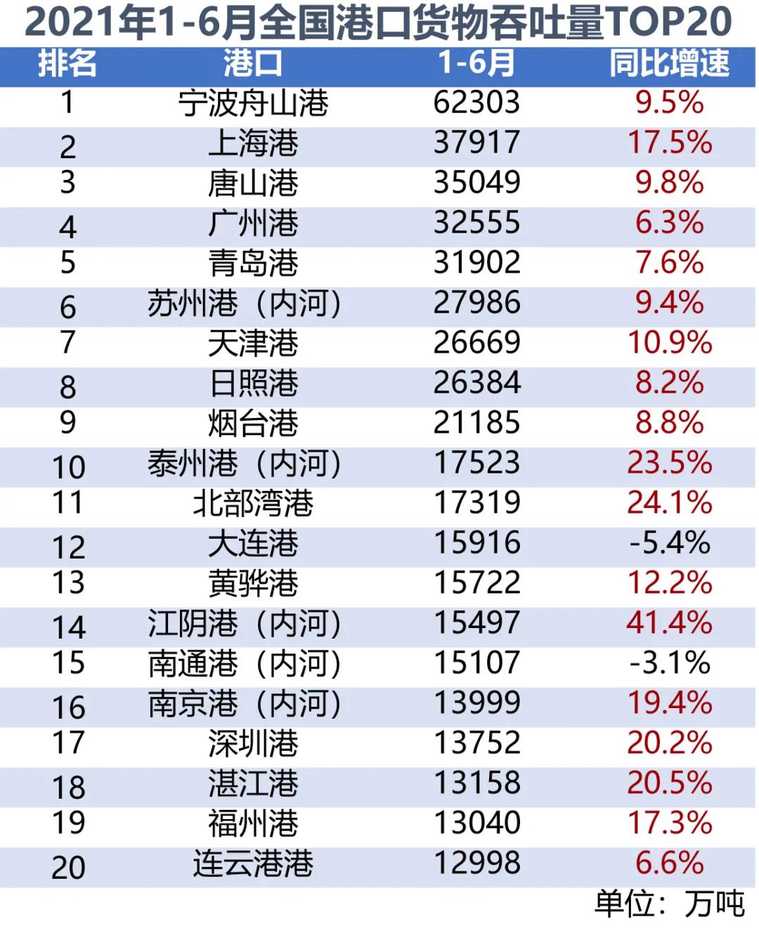 2021年1-6月全国港口货物呑吐量TOP20