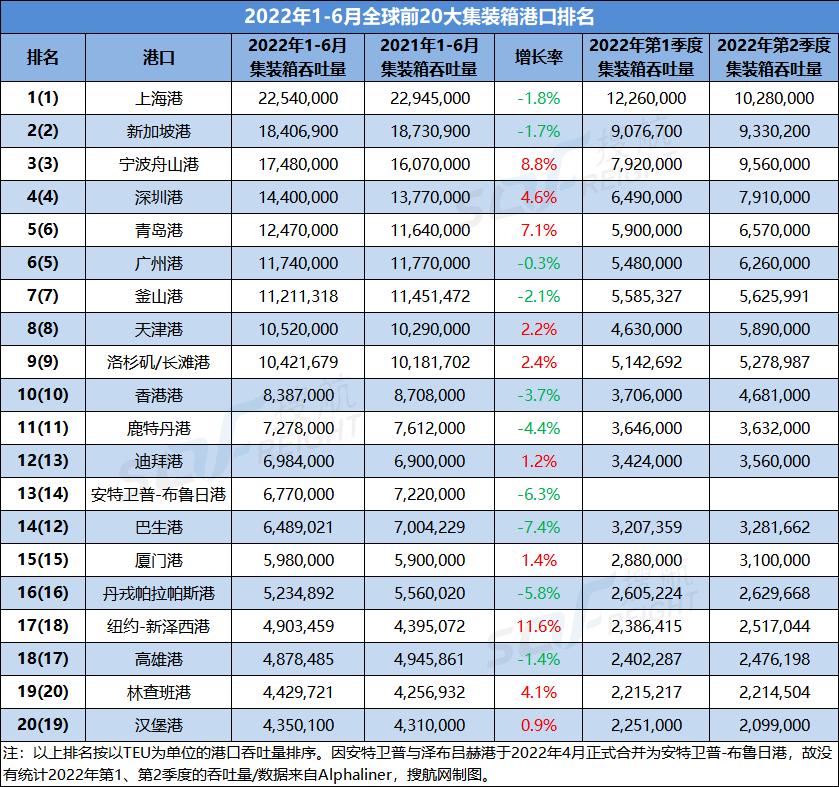 2022上半年全球前20大集装箱港口排名出炉，中国港口占据9席