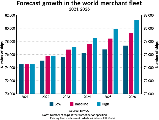 未来5年全球商船队增长几何