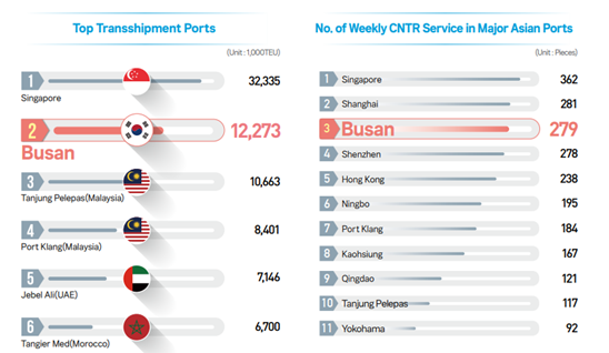 三大巨型集装箱转运港,你看好谁?