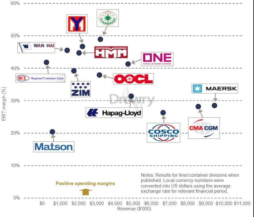 2021年Q1各船公司EBIT和收入比較：