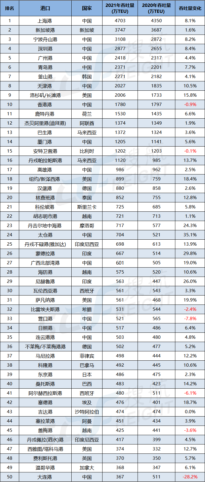 全球50大集装箱港口排名出炉，15个中国港口上榜