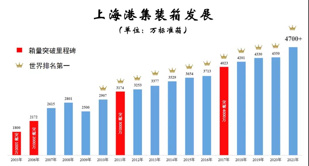 突破4700万标箱!上海港集装箱吞吐量连续12年居全球首位
