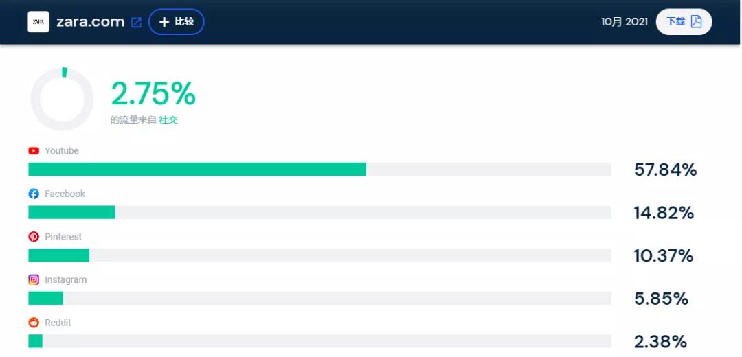 全球前十时尚服饰网站榜单出炉:SHEIN力压H&M、耐克、ZARA