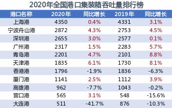 2020年全国港口集装箱吞吐量排名