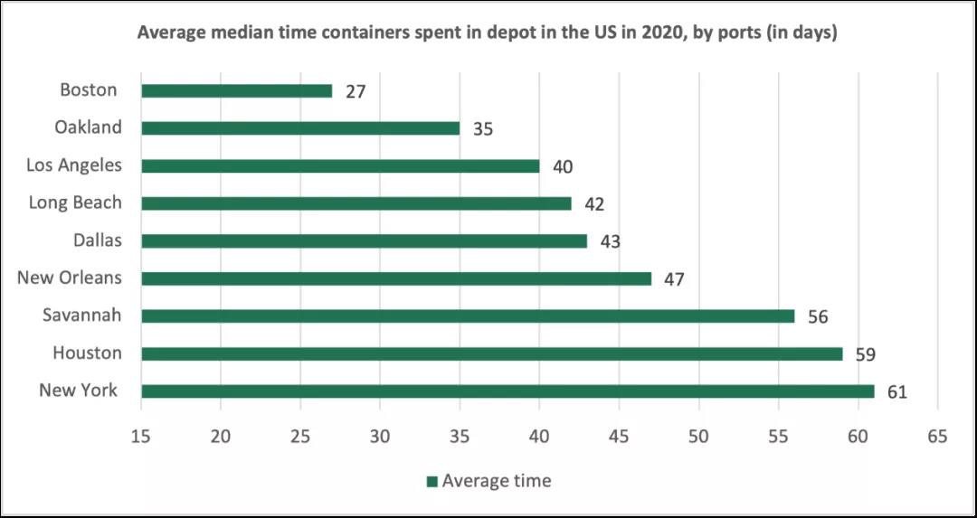 一只集装箱平均在中国停留5天，在美国却要50天？
