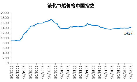 新造船价格中国指数上涨，船厂营收利润大幅回升