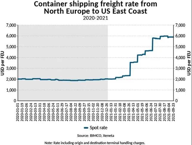 跨大西洋集装箱运费上涨 210% 多家欧美零售巨头租船买箱来送货