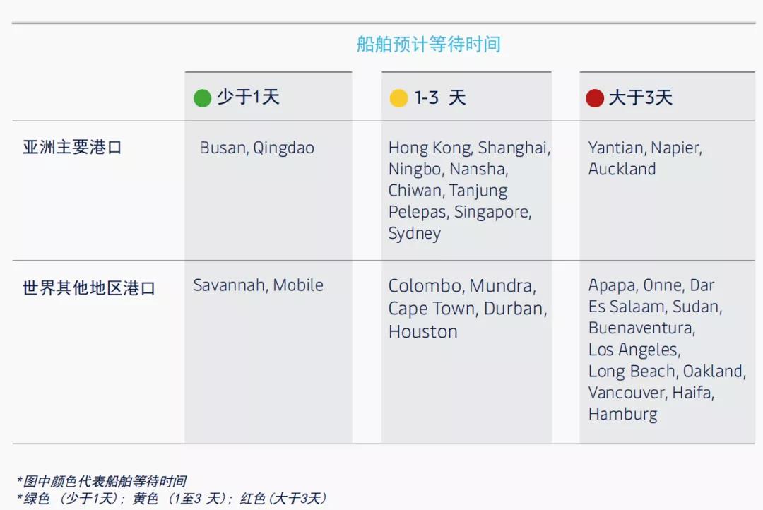 全球主要港口的最新动态