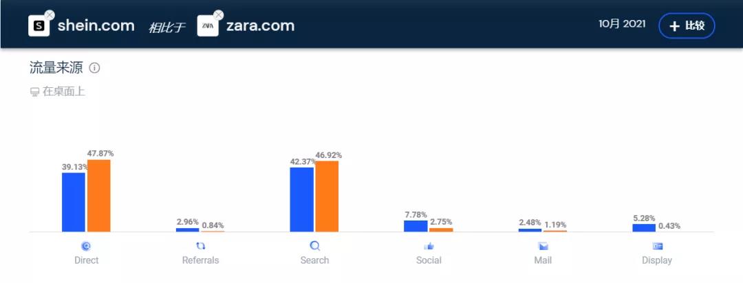 全球前十时尚服饰网站榜单出炉:SHEIN力压H&M、耐克、ZARA