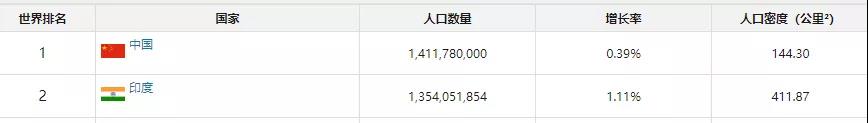 真香~印度封杀中国App13个月，反增加1.15亿新用户！
