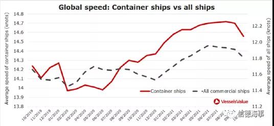 集装箱船为什么突然开始减速了？