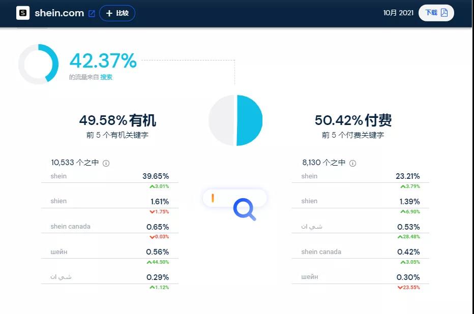 全球前十时尚服饰网站榜单出炉:SHEIN力压H&M、耐克、ZARA