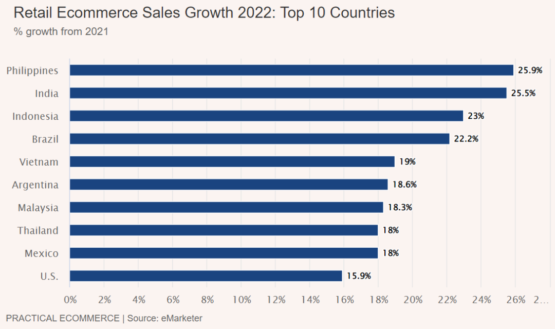 电商销售将增长 20.6%!2022年东南亚电商数据报告