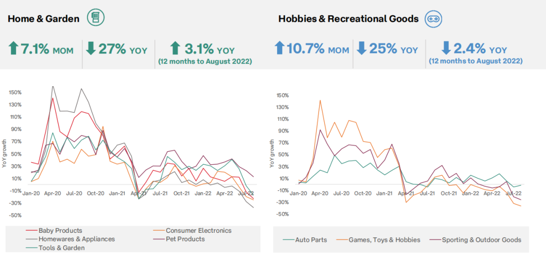 澳大利亚电商增长放缓，多个热销品类表现不佳