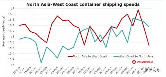 集装箱船为什么突然开始减速了？