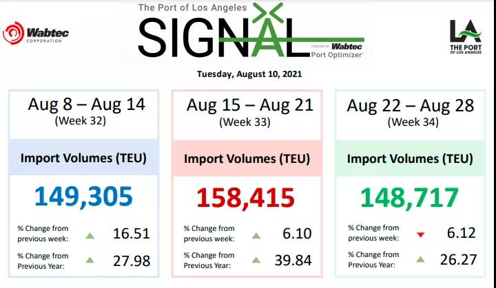 随着运力转移到跨太平洋航线，洛杉矶(LOS ANGELES)和长滩(Long Beach)的货量激增