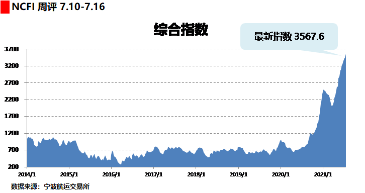 海上絲路指數(shù)：運(yùn)輸需求保持高位 綜合指數(shù)繼續(xù)上漲