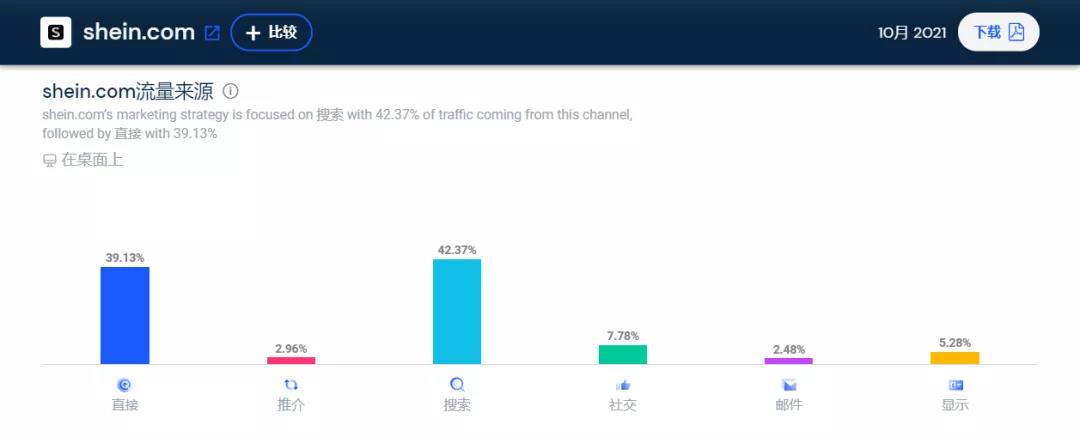 全球前十时尚服饰网站榜单出炉:SHEIN力压H&M、耐克、ZARA