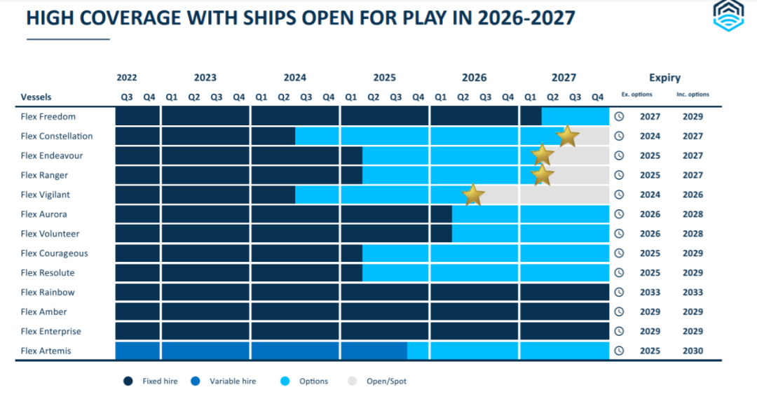 火爆!租约还未到期,这些船舶遭租家疯狂“追求”