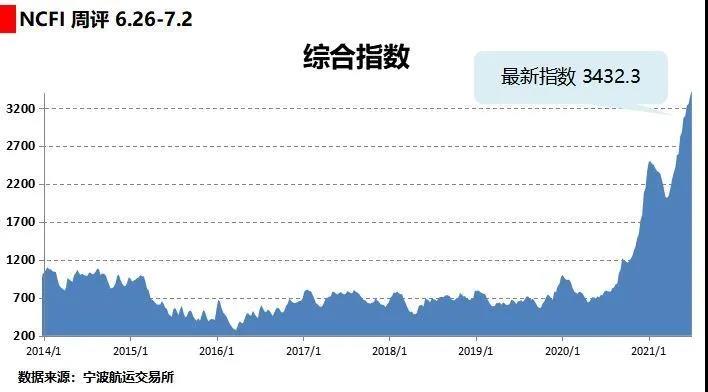 宁波航运交易所发布的海上丝绸之路指数(简称“海上丝路指数”)之宁波出口集装箱运价指数(NCFI)报收于3432.3点