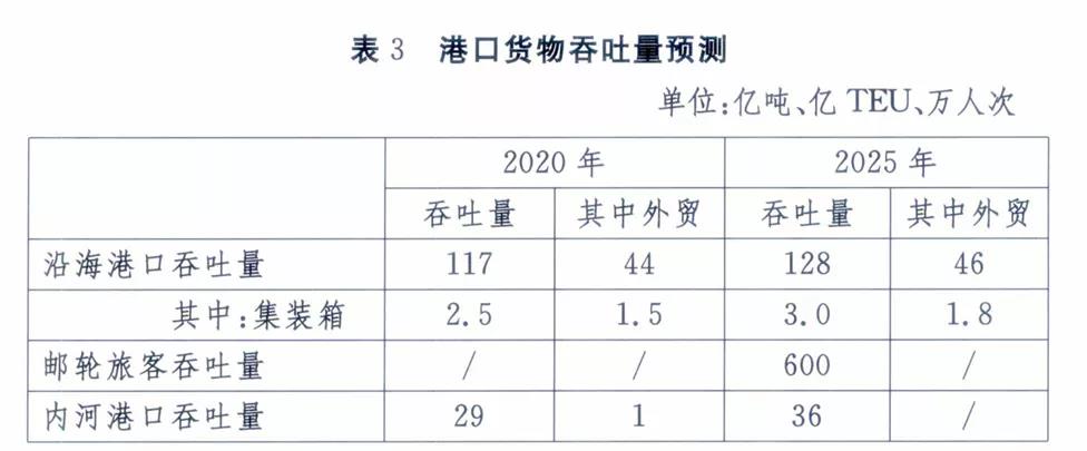 全国各大港口、港区到底如何定位，这份规划讲清楚了！