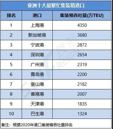 Top10-亚洲十大最繁忙集装箱港口，中国港口前十占七！