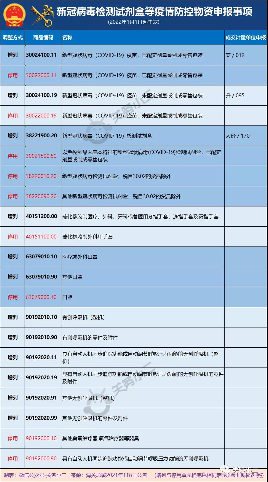 2022年起，口罩、手套、呼吸机等防疫物资进出口申报有新调整