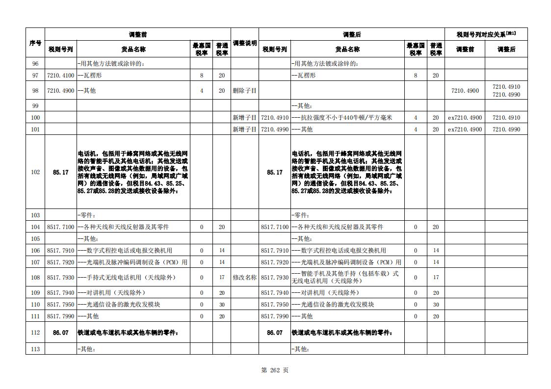 2024进出口税则税目调整表 - 搜航网