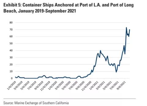 美国物流公司高管警告：当下的港口拥堵问题比雷曼危机更可怕
