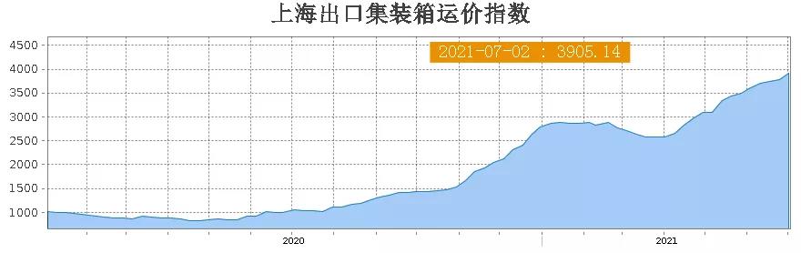 7月2日，上海航運(yùn)交易所發(fā)布的上海出口集裝箱運(yùn)價(jià)指數(shù)(SCFI)