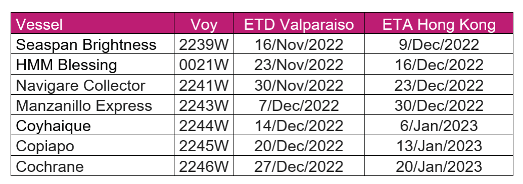 37000TEU车厘子，都去了哪个港 ？