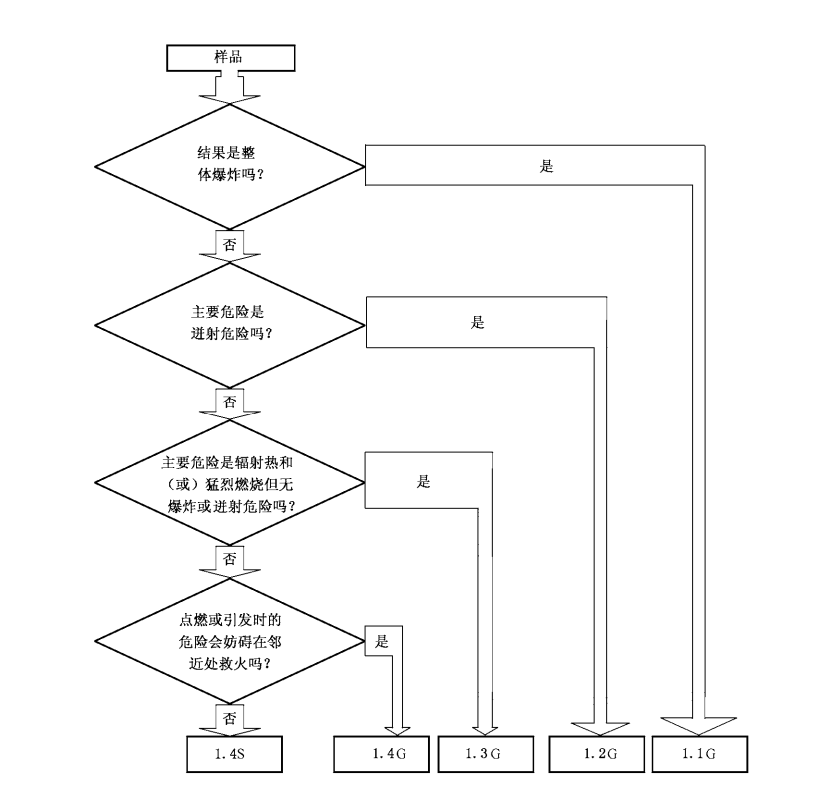 出口烟花爆竹危险等级分类方法解读