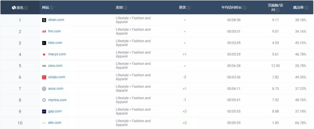 全球前十时尚服饰网站榜单出炉:SHEIN力压H&M、耐克、ZARA