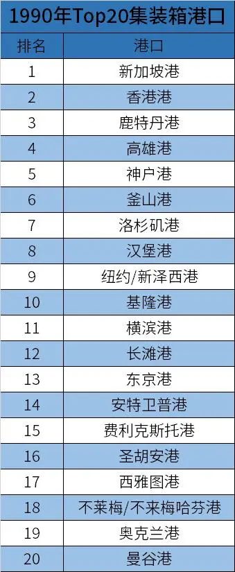 1973年的TOP 20 集装箱港口，如今还有谁在 