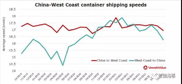 集装箱船为什么突然开始减速了？