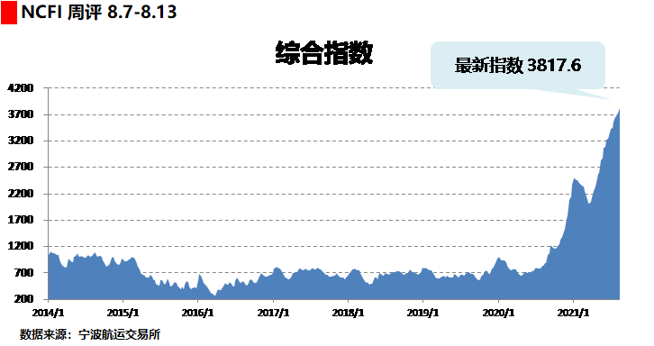 本周宁波航运交易所发布的海上丝绸之路指数