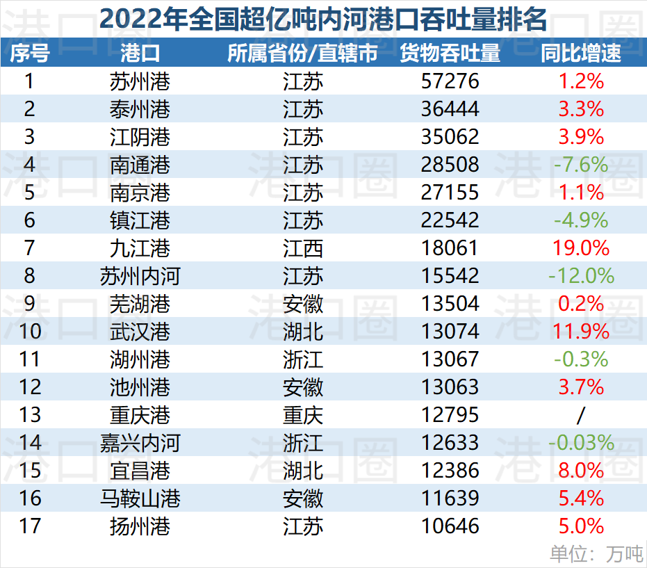 全国42座吞吐量超亿吨港口，你的港口上榜了吗？