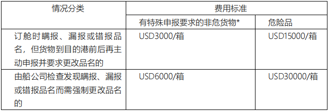 船公司:货物品名伪报/瞒报/错报最高罚款3万美金!附近期高频瞒报/漏报的危险品清单