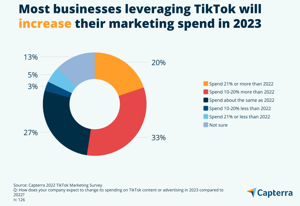 TikTok广告投放ROI惊人，78%的小型企业收获颇丰