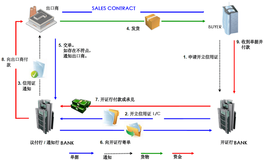 乾貨丨信用證結算真的萬無一失嗎?謹防這五類風險