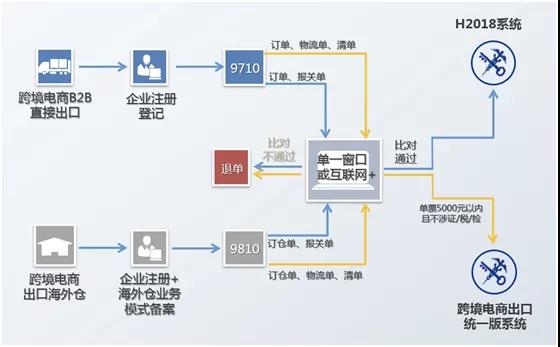 好消息！跨境电商B2B出口监管试点推广至全国海关